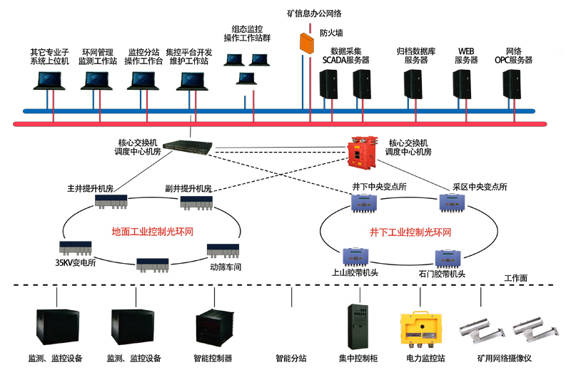煤矿工业环网系统与安全监控服务的建设意义
